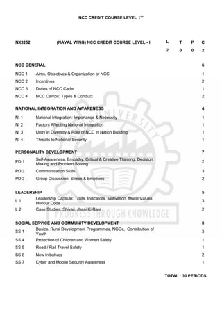NCC CREDIT COURSE LEVEL 1**
NX3252 (NAVAL WING) NCC CREDIT COURSE LEVEL - I L T P C
2 0 0 2
NCC GENERAL 6
NCC 1 Aims, Objectives & Organization of NCC 1
NCC 2 Incentives 2
NCC 3 Duties of NCC Cadet 1
NCC 4 NCC Camps: Types & Conduct 2
NATIONAL INTEGRATION AND AWARENESS 4
NI 1 National Integration: Importance & Necessity 1
NI 2 Factors Affecting National Integration 1
NI 3 Unity in Diversity & Role of NCC in Nation Building 1
NI 4 Threats to National Security 1
PERSONALITY DEVELOPMENT 7
PD 1
Self-Awareness, Empathy, Critical & Creative Thinking, Decision
Making and Problem Solving
2
PD 2 Communication Skills 3
PD 3 Group Discussion: Stress & Emotions 2
LEADERSHIP 5
L 1
Leadership Capsule: Traits, Indicators, Motivation, Moral Values,
Honour Code
3
L 2 Case Studies: Shivaji, Jhasi Ki Rani 2
SOCIAL SERVICE AND COMMUNITY DEVELOPMENT 8
SS 1
Basics, Rural Development Programmes, NGOs, Contribution of
Youth
3
SS 4 Protection of Children and Women Safety 1
SS 5 Road / Rail Travel Safety 1
SS 6 New Initiatives 2
SS 7 Cyber and Mobile Security Awareness 1
TOTAL : 30 PERIODS
 