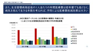 また、生活習慣病発症後の1人当たりの年間医療費は若年層でも低くなく、
病気を抱えて生きる年数を考えれば、予防による医療費削減効果は大きい
15
0
100,000
200,000
300,000
400,000
500,000
600,000
700,000
20-39歳 40-49歳 50-70歳
JMDC提供データにみる 生活習慣病の種類別・年齢区分別
1人当たりの生活習慣病発症後5年間の平均年間医療費
ガン
心疾患
脳血管疾患
高血圧性疾患等
糖尿病
肝疾患
腎疾患
膵疾患
年間医療費（円）
出典： JMDC提供データより筆者が集計
20-39歳 40-49歳 ５０－７０歳
提案② 健診の対象年齢を20-74歳に
 
