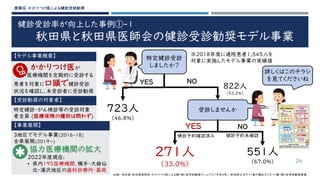 健診受診率が向上した事例①-1
秋田県と秋田県医師会の健診受診勧奨モデル事業
受診しませんか
YES NO
健診予約確認済み 健診予約未確認
※2018年度に通院患者1,545人を
対象に実施したモデル事業の実績値
822人
（53.2％）
723人
（46.8％）
271人
（33.0％）
551人
（67.0％）
特定健診受診
しましたか？
出典: 秋田県・秋田県医師会：かかりつけ医による健（検）診受診勧奨マニュアル（令和3年）、秋田県公式サイト美の国あきたネット健（検）診受診勧奨事業
詳しくはこのチラシ
を見てくださいね
YES NO
26
【事業展開】
３地区でモデル事業(2016-18)
全県展開(2019～)
協力医療機関の拡大
2022年度現在:
• 県内195医療機関、横手・大曲仙
北・湯沢地区の歯科診療所・薬局
＊
【モデル事業概要】
かかりつけ医が
医療機関を定期的に受診する
患者を対象に口頭で健診受診
状況を確認し、未受診者に受診勧奨
【受診勧奨の対象者】
特定健診・がん検診等の受診対象
者全員 (医療保険の種別は問わず)
提案④ かかりつけ医による健診受診勧奨
 
