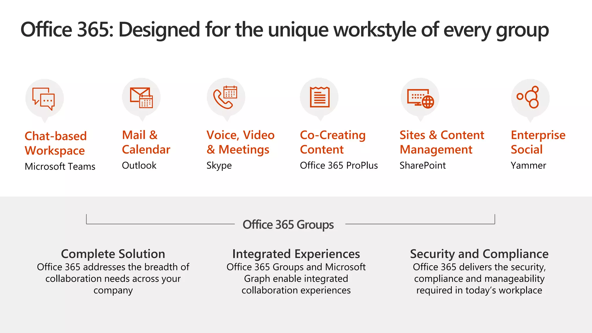 Office 365: Designed for the unique workstyle of every group
Complete Solution
Office 365 addresses the breadth of
collaboration needs across your
company
Integrated Experiences
Office 365 Groups and Microsoft
Graph enable integrated
collaboration experiences
Security and Compliance
Office 365 delivers the security,
compliance and manageability
required in today’s workplace
Co-Creating
Content
Office 365 ProPlus
Mail &
Calendar
Outlook
Voice, Video
& Meetings
Skype
Chat-based
Workspace
Microsoft Teams
Sites & Content
Management
SharePoint
Enterprise
Social
Yammer
Office 365 Groups
 