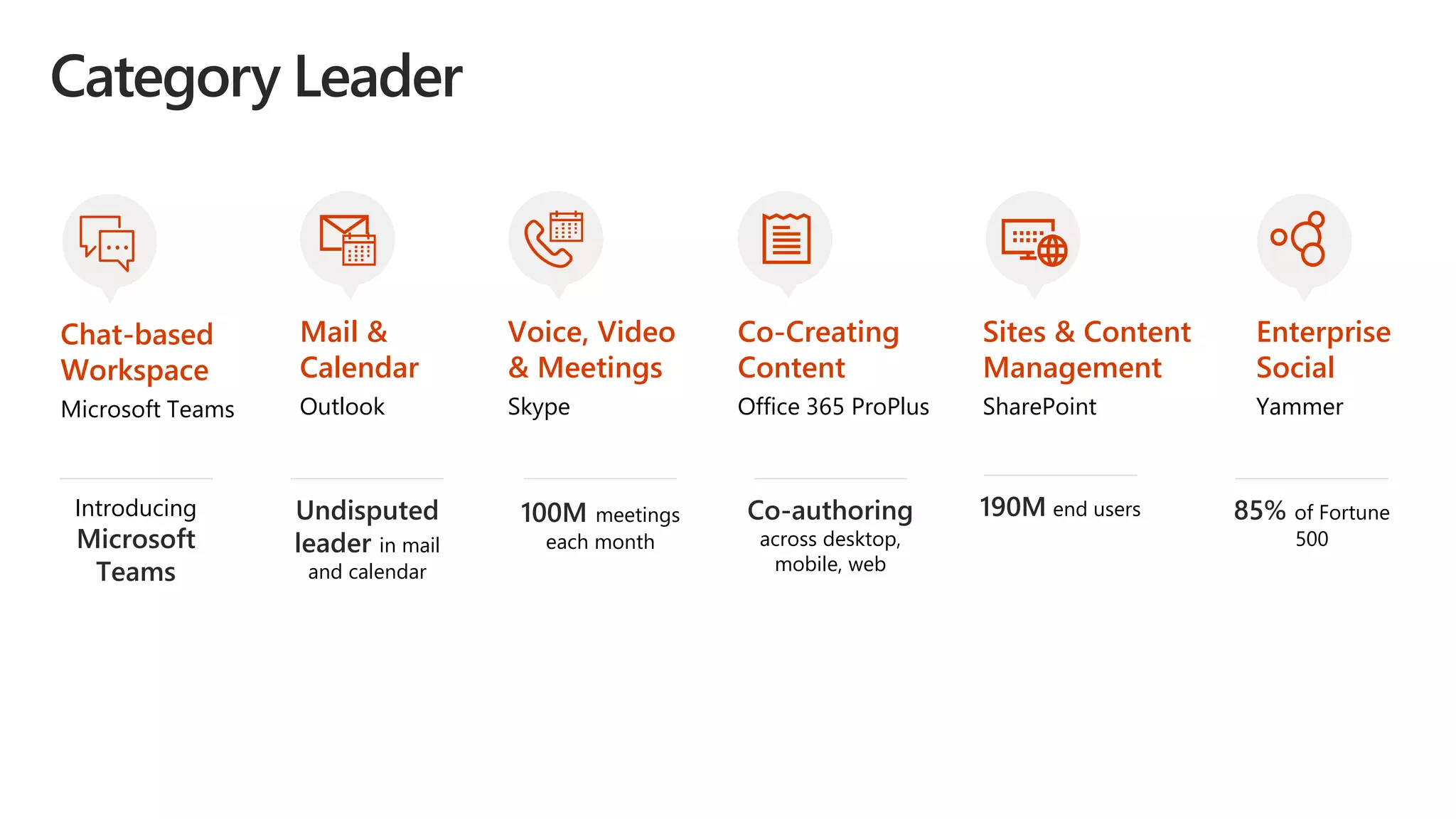 Co-Creating
Content
Office 365 ProPlus
Co-authoring
across desktop,
mobile, web
Mail &
Calendar
Outlook
Undisputed
leader in mail
and calendar
Voice, Video
& Meetings
Skype
100M meetings
each month
Chat-based
Workspace
Microsoft Teams
Introducing
Microsoft
Teams
Sites & Content
Management
SharePoint
190M end users
Enterprise
Social
Yammer
85% of Fortune
500
Category Leader
 