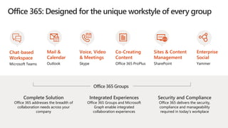 Office 365: Designed for the unique workstyle of every group
Complete Solution
Office 365 addresses the breadth of
collaboration needs across your
company
Integrated Experiences
Office 365 Groups and Microsoft
Graph enable integrated
collaboration experiences
Security and Compliance
Office 365 delivers the security,
compliance and manageability
required in today’s workplace
Co-Creating
Content
Office 365 ProPlus
Mail &
Calendar
Outlook
Voice, Video
& Meetings
Skype
Chat-based
Workspace
Microsoft Teams
Sites & Content
Management
SharePoint
Enterprise
Social
Yammer
Office 365 Groups
 