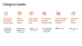 Co-Creating
Content
Office 365 ProPlus
Co-authoring
across desktop,
mobile, web
Mail &
Calendar
Outlook
Undisputed
leader in mail
and calendar
Voice, Video
& Meetings
Skype
100M meetings
each month
Chat-based
Workspace
Microsoft Teams
Introducing
Microsoft
Teams
Sites & Content
Management
SharePoint
190M end users
Enterprise
Social
Yammer
85% of Fortune
500
Category Leader
 