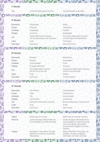 Rúben Marques, Falcão Peregrino
Percurso Maria do Céu Guerra
4
Iª Secção
Cor Amarelo debruado a branco Azul debruado a amarelo
IIª Secção
Líder
Sub-líder
Guia
Sub-Guia
Timoneiro
Sota-Timoneiro
Elemento
Grupo
Unidade
Projeto
Cor
Explorador
Patrulha
Expedição
Aventura
Verde debruado a branco,
cor da esperança e da natureza
Moço
Tripulação
Flotilha
Expedição
Azul claro debruado a branco,
cor das águas transparentes
IIIª Secção
Líder
Sub-líder
Guia
Sub-Guia
Mestre
Contra-Mestre
Elemento
Grupo
Unidade
Projeto
Cor
Pioneiro
Equipa
Comunidade
Empreendimento
Azul debruado a branco,
cor do céu e do mar
Marinheiro
Equipagem
Frota
Cruzeiro
Azul escuro debruado a branco,
cor do mar profundo
IVª Secção
Líder
Sub-líder
Guia
Sub-Guia
Arrais
Sota-Arrais
Elemento
Grupo
Unidade
Projeto
Cor
Caminheiro
Tribo
Clã
Caminhada
Vermelho debruado a branco
Companheiro
Companhas
Comunidade
Campanha
Branco debruado a azul escuro
Patrono Santo da Igreja, Benemérito da
Humanidade ou Herói Nacional
Totem Nome de um animal Nome de um animal marinho
Cargos Secretário, Tesoureiro, Guarda
Material, Socorrista, Animador,
Intendente
Moço/Marinheiro Escrivão, do
Detalhe, do Baú, da Botica,
Animador, de Taifa, do Paiol.
Santo da Igreja, Benemérito da
Humanidade ou Herói Nacional
com a tendente valorização
de elementos ligados ao meio
náutico
 