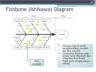Fishbone (Ishikawa) DIagram
1
8
• Gunakan P
mengidenti
dan akar m
ost-It untuk
fikasi masalah
asalah
• Gambarkan fishbone pada
lembar kerja (flipchart) dan
tempelkan Post-It tadi.
• Tidak perlu mengisi semua
cabang
Akar
masalah
 