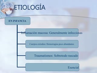 ETIOLOGÍA
Infl
EN INFANCIA
amación mucosa: Generalmente infecciosas
Cuerpos extraños: Hemorragias poco abundantes
Traumatismos: Sobretodo rascado
Esencial
 