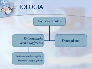 ETIOLOGIA
En todas Edades
Enfermedades
hemorragíparas
Traumatismo
Síndrome trombocitopénico
Síndrome coagulopático
 