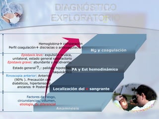 

Hemoglobina comparación
Perfil coagulación discracias o anticoagulación
Epistaxis leve: expulsión brusca,
unilateral, estado general satisfactorio
Epistaxis grave: abundante y recidivante.
Estado general,: palidez, hipotenso,
taquicárdico
Rinoscopia anterior: Anterior
(90% ). Precaución con
diabéticos, hipertensos y
ancianos  Posteriorr
Factores de riesgo,
circunstancias, volumen,
etiología, dx diferencial
 