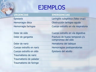 EJEMPLOS
URGENCIAS EMERGENCIAS
Epistaxis Laringitis subglótica (falso crup)
Hemorragia ótica Obstrucción laríngea aguda
Hemorragia faríngea Cuerpo extraño en vía respiratoria
Dolor de oído Cuerpo extraño en vía digestiva
Dolor de garganta Fractura de hueso temporal c/s
compromiso del oído
Dolor de nariz Hematoma del tabique
Cuerpo extraño en nariz Hemorragias postoperatorias
Cuerpo extraño en oído Epistaxis del adulto
Traumatismo de nariz
Traumatismo de paladar
Traumatismo de faringe
 