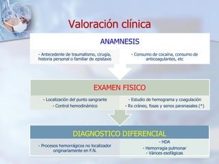 Valoración clínica
DIAGNOSTICO DIFERENCIAL
- Procesos hemorrágicos no localizador
originariamente en F.N.
- HDA
- Hemorragia pulmonar
- Várices esofágicas
EXAMEN FISICO
- Localización del punto sangrante
- Control hemodinámico
- Estudio de hemograma y coagulación
- Rx cráneo, fosas y senos paranasales (*)
ANAMNESIS
- Antecedente de traumatismo, cirugía,
historia personal o familiar de epistaxis
- Consumo de cocaína, consumo de
anticoagulantes, etc
 