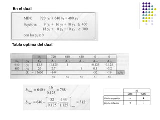 En el dual
Tabla optima del dual
MAX MIN
Limite superior - +
Limite inferior + -
aij
 