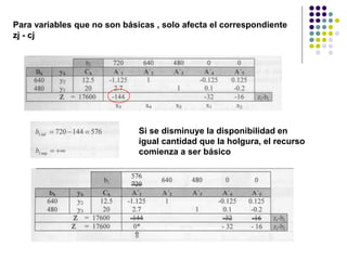 Para variables que no son básicas , solo afecta el correspondiente
zj - cj
Si se disminuye la disponibilidad en
igual cantidad que la holgura, el recurso
comienza a ser básico
 