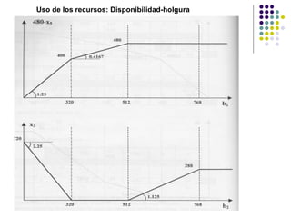 Uso de los recursos: Disponibilidad-holgura
 