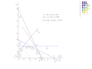 |
1
|
2
|
3
|
4
|
5
|
6
1 _
2
3 _
4 _
5 _
6 _
7 _
8 _
XI
xE
0
A
B
C
D
E
F
G
H
1
4
2
5
3
6
xE + 2xI = 6
2 xE + xI = 8
xI = 4/3
xE = 10/3
Z = 3 x 3.33 + 2x 1.33 = 12. 2/3
 