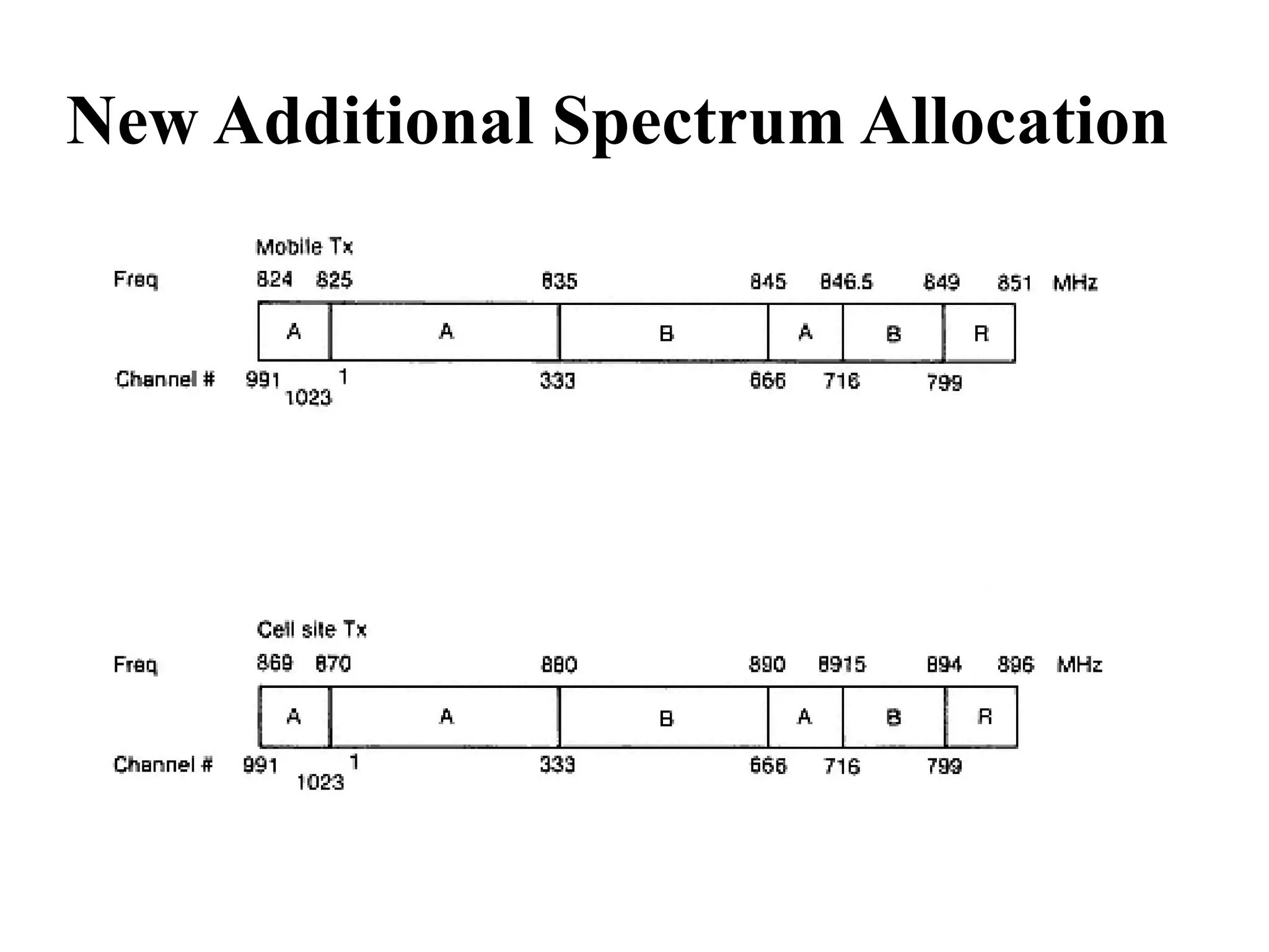 New Additional Spectrum Allocation
 
