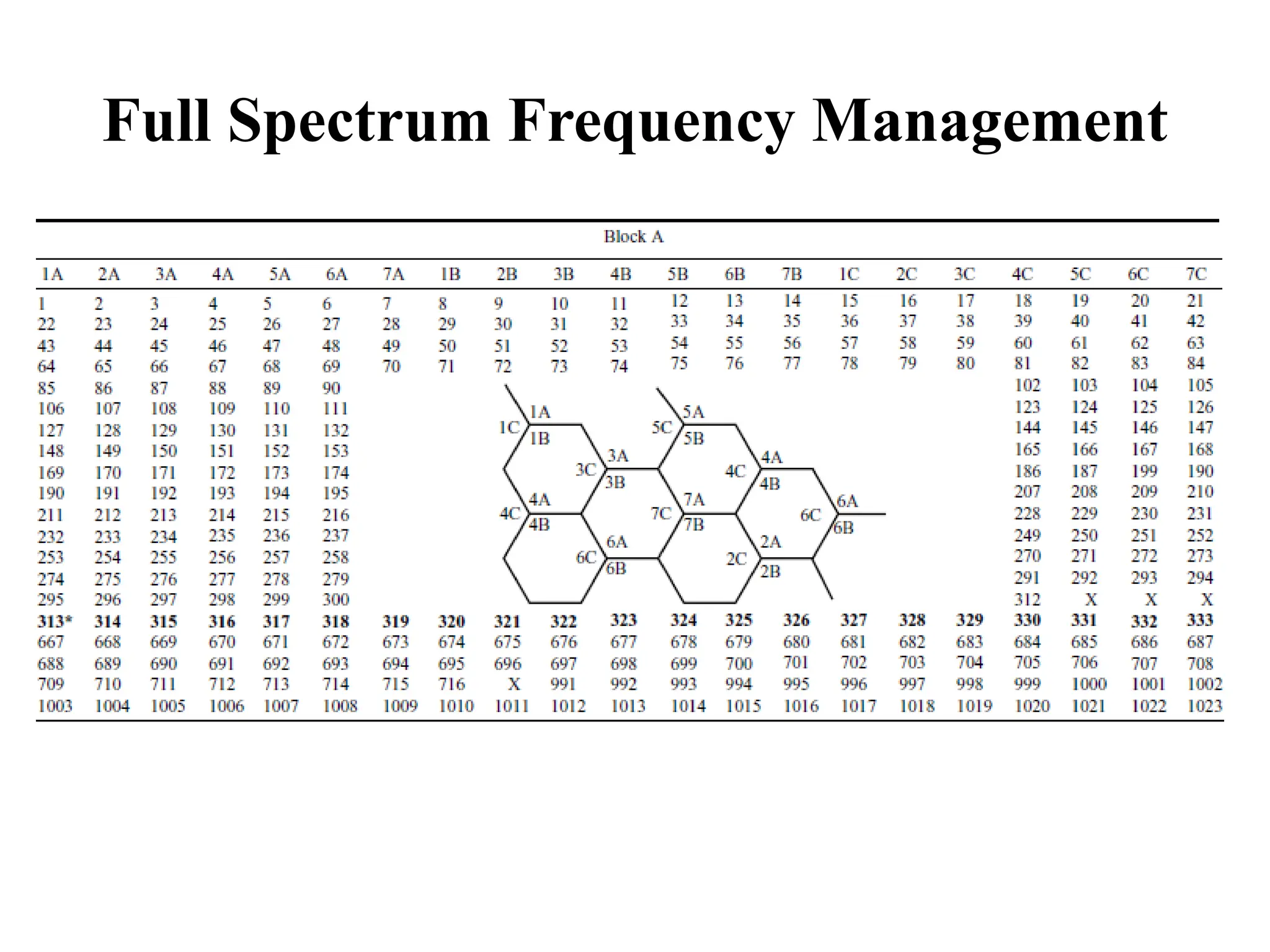 Full Spectrum Frequency Management
 