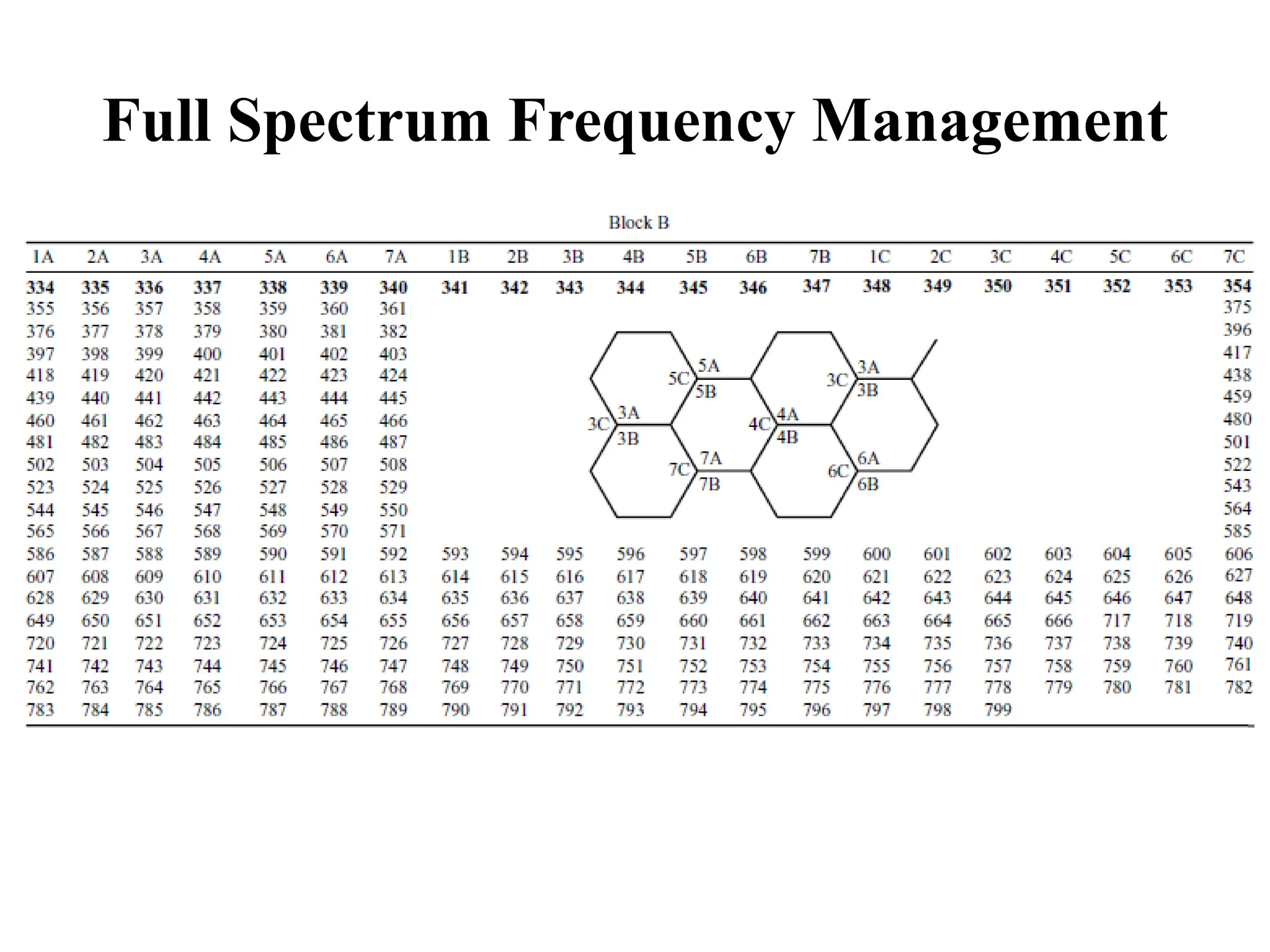 Full Spectrum Frequency Management
 