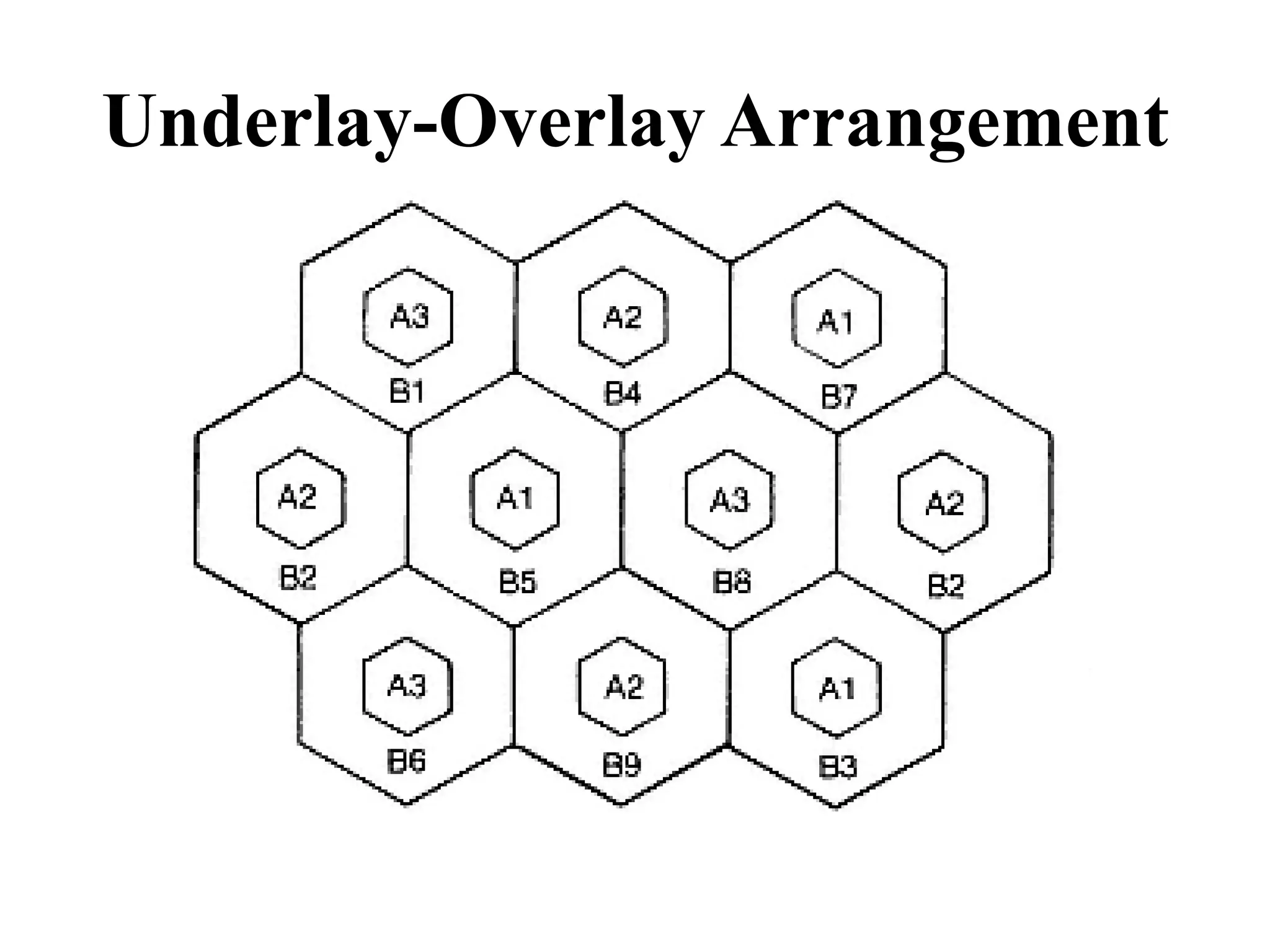 Underlay-Overlay Arrangement
 