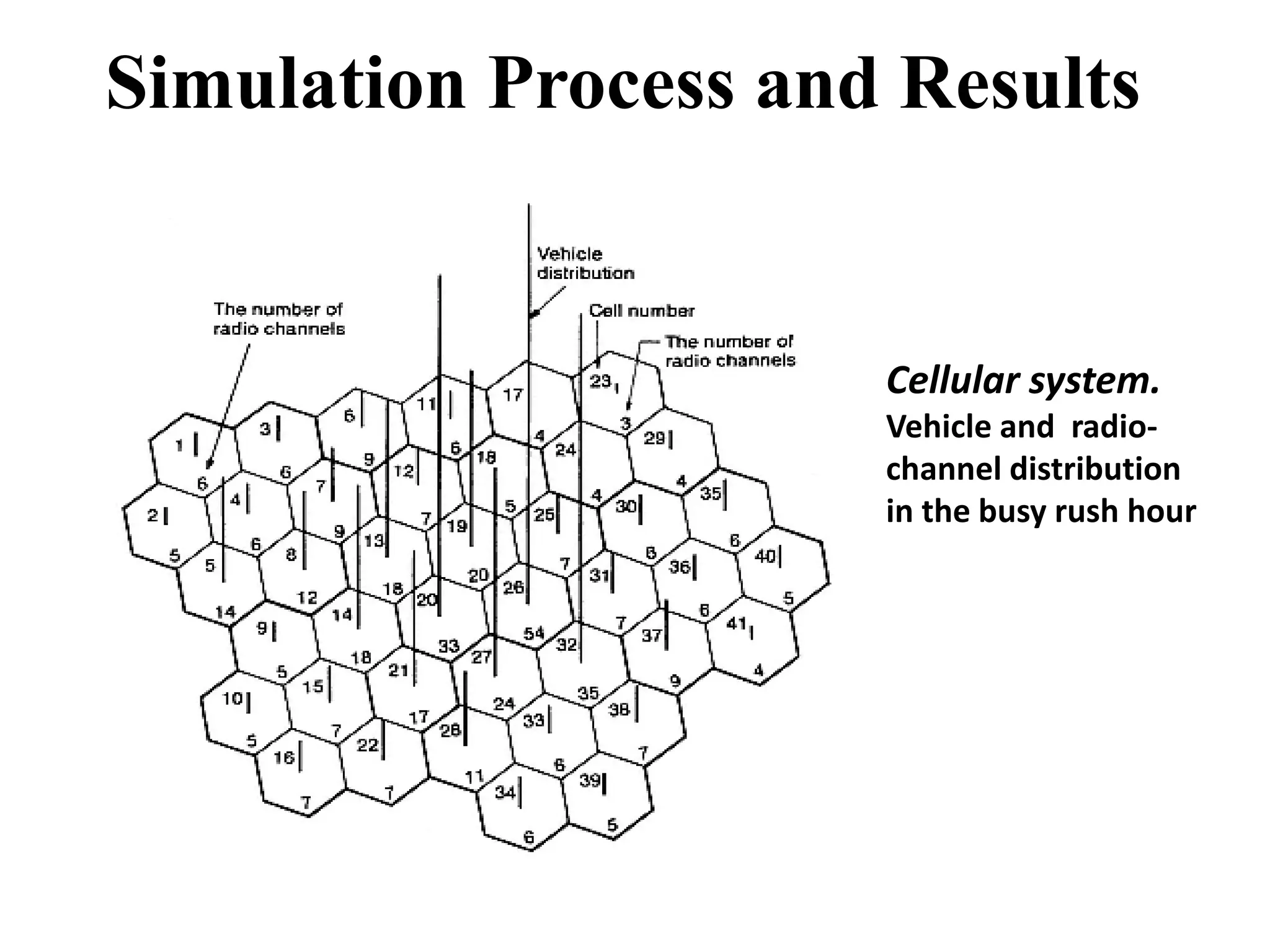 Simulation Process and Results
Cellular system.
Vehicle and radio-
channel distribution
in the busy rush hour
 