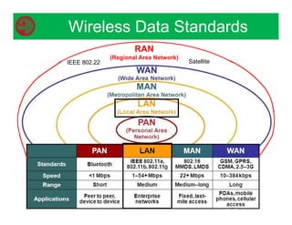 Wireless Data Standards
RAN
(Regional Area Network)
IEEE 802.22 Satellite
 