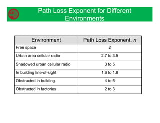Environment Path Loss Exponent, n
Free space 2
Urban area cellular radio 2.7 to 3.5
Shadowed urban cellular radio 3 to 5
In building line-of-sight 1.6 to 1.8
Obstructed in building 4 to 6
Obstructed in factories 2 to 3
Path Loss Exponent for Different
Environments
 