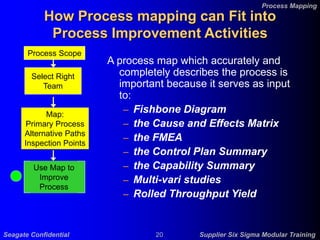 Seagate Confidential 20 Supplier Six Sigma Modular Training
Process Mapping
A process map which accurately and
completely describes the process is
important because it serves as input
to:
– Fishbone Diagram
– the Cause and Effects Matrix
– the FMEA
– the Control Plan Summary
– the Capability Summary
– Multi-vari studies
– Rolled Throughput Yield
How Process mapping can Fit into
Process Improvement Activities
Process Scope
Select Right
Team
Map:
Primary Process
Alternative Paths
Inspection Points
Use Map to
Improve
Process
 