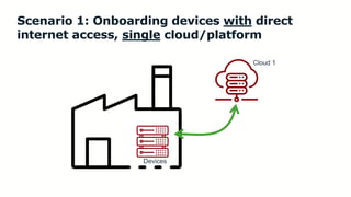 Choosing the Right FDO Deployment Model for Your Application _ Geoffrey ...