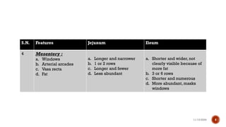 11/13/2024 4
S.N. Features Jejunum Ileum
4 Mesentery :
a. Windows
b. Arterial arcades
c. Vasa recta
d. Fat
a. Longer and narrower
b. 1 or 2 rows
c. Longer and fewer
d. Less abundant
a. Shorter and wider, not
clearly visible because of
more fat
b. 3 or 6 rows
c. Shorter and numerous
d. More abundant, masks
windows
 