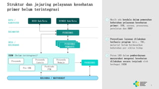 5
Struktur dan jejaring pelayanan kesehatan
primer belum terintegrasi
1 ​Masih ada kendala dalam pemenuhan
kebutuhan pelayanan kesehatan
primer: SDM, sarana, prasarana,
peralatan dan BMHP
2 ​Penyediaan layanan dilakukan
berbasis program (mis., TBC,
malaria) belum berdasarkan
kebutuhan per siklus hidup
3 ​Peran LKD dalam pemberdayaan
masyarakat mengenai kesehatan
dilakukan secara terpisah oleh
berbagai UKBM
DINKES Kab/Kota
RSUD Kab/Kota
KOTA /
KABUPATEN
KECAMATAN PUSKESMAS
POSKESDES
KELUARGA / MASYARAKAT
DESA /
KELURAHAN
PUSTU
PUSTU
PUSKESMAS
PEMBANTU
UKBM (belum terintegrasi)
Posyandu
Pos UKK
Posyandu
Remaja
Posyandu
Lansia
Posbindu
PTM
 