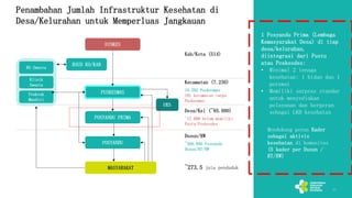 13
Penambahan Jumlah Infrastruktur Kesehatan di
Desa/Kelurahan untuk Memperluas Jangkauan
1 Posyandu Prima (Lembaga
Kemasyarakat Desa) di tiap
desa/kelurahan,
diintegrasi dari Pustu
atau Poskesdes:
• Minimal 2 tenaga
kesehatan: 1 bidan dan 1
perawat
• Memiliki sarpras standar
untuk menyediakan
pelayanan dan berperan
sebagai LKD kesehatan
Mendukung peran Kader
sebagai aktivis
kesehatan di komunitas
(5 kader per Dusun /
RT/RW)
DINKES
RSUD KO/KAB
POSYANDU PRIMA
POSYANDU
​Kab/Kota (514)
​Kecamatan (7.230)
​10.292 Puskesmas
​191 kecamatan tanpa
Puskesmas
​Desa/Kel (~85.000)
​~17.000 belum memiliki
Pustu/Poskesdes
​Dusun/RW
​~300.000 Posyandu
Dusun/RT/RW
​~273.5 juta penduduk
RS Swasta
Klinik
Swasta
Praktek
Mandiri
UKS
PUSKESMAS
MASYARAKAT
 