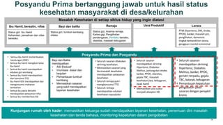 14
Posyandu Prima bertanggung jawab untuk hasil status
kesehatan masyarakat di desa/kelurahan
Kunjungan rumah oleh kader: memastikan keluarga sudah mendapatkan layanan kesehatan, penemuan dini masalah
kesehatan dan tanda bahaya, monitoring kepatuhan dalam pengobatan
Bayi dan Balita
mendapatkan:
• ASI Ekslusif
• Imunisasi dasar dan
lanjutan
• Pemantauan tumbuh
kembang
• Memastikan sasaran
yang sakit mendapatkan
layanan kesehatan
• Seluruh sasaran
mendapatkan skrining
Hipertensi, Diabetes
Melitus, jantung dan stroke,
kanker, PPOK, obesitas,
gejala TBC, masalah
kesehatan jiwa, kebugaran,
layak hamil
• Memastikan usia subur
menjadi akseptor KB
• Seluruh sasaran
mendapatkan skrining
Hipertensi, Diabetes
Melitus, kanker, PPOK,
geriatri terpadu, gejala
TBC, katarak, kebugaran
• Pemantauan kepatuhan
pengobatan pada
sasaran dengan penyakit
kronis
Posyandu Prima dan Posyandu
Bayi dan balita
Ibu Hamil, bersalin, nifas Lansia
Status gizi Ibu Hamil
Kehamilan, persalinan dan nifas
beresiko.
Status gizi, tumbuh kembang,
infeksi
Remaja Usia Produktif
Status gizi, Anemia remaja,
Karies gigi, Penglihatan
pendengaran, Periilaku berisiko,
obesitas, maslaah kebugaran
PTM (hipertensi, DM, Stroke, PPOK) ,
kanker, penyakit menular/ infeksi
(TBC,dll), masalah gizi (anemia, obesitas)
gangguan mental emosional dan
depresi, masalah kebugaran, masalah
layak hamil
Masalah Kesehatan di setiap siklus hidup yang ingin diatasi
• Semua Ibu Hamil memeriksakan
kandungan (ANC)
• Semua Ibu hamil mengikuti kelas
ibu hamil
• Semua ibu hamil mendapatkan
edukasi gizi seimbang
• Semua Ibu Hamil mendapatkan
dan konsumsi TTD
• Ibu Hamil KEK mendapatkan dan
mengonsumsi makanan
tambahan
• Semua ibu pasca bersalin
mendapatkan pelayanan nifas
• Semua ibu memberikan ASI
• Seluruh sasaran dilakukan
skrining kesehatan.
• Memastikan sasaran yang
bermasalah kesehatan
mendapatkan pelayanan
kesehatan
• Seluruh remaja putri
mengkonsumsi TTD
• Seluruh remaja
mendapatkan edukasi
kesehatan reproduksi
PTM (hipertensi, DM, stroke,
PPOK), kanker, masalah gizi,
penglihatan, demensia.
tingkat kemandirian lansia,
gangguan mental emosional
 