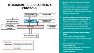 Posyandu
dusun/RT/RW
lainnya
POSYANDU
Masyarakat/Keluarga
PUSKESMAS KECAMATAN
PEMERINTAH
DESA/KEL
POSYANDU
PRIMA
Lembaga
sejenisnya
a. Mekanisme Hubungan Kerja dengan Posyandu
Prima.
Posyandu melakukan koordinasi, konsultasi, dan
menyampaikan laporan pelaksanaan kegiatan
terkait kondisi dan pendataan kesehatan di
wilayah setempat, serta mendapatkan bimbingan
teknis dari Posyandu Prima.
b. MekanismeHubunganKerjadengan Pemerintah
Desa, Pokja Posyandu dan Lembaga sejenisnya.
Posyandu berkoordinasi dengan lembaga
pemberdayaan masyarakat sejenis sebagai mitra,
mendapatkan pembinaan kelembagaan dan
administrasi serta melakukan konsultasi ke
pemerintah desa/kelurahan dan Pokja Posyandu.
c. Mekanisme Hubungan Kerja dengan Posyandu
lainnya
Posyandu dalam pelaksanaan kegiatan
berkoordinasi dengan Posyandu lainnya sebagai
mitra.
d. Mekanisme Hubungan Kerja dengan
Masyarakat/Keluarga
Posyandu sebagai penggerak dan pendamping
dalam pelaksanaan pemberdayaan
masyarakat/keluarga.
Pokja Posyandu
Instruktif dan/ atau konsultatif
Koordinatif
Keterangan:
MEKANISME HUBUNGAN KERJA
POSYANDU
 