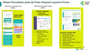 Sistem Pencatatan pada Uji Coba Integrasi Layanan Primer
34
ASIK PRIMER
Mobile-App
- Nakes
- Kader
Ekohort Upgrade
1. REGISTRASI PASIEN
2. PELAYANAN PER CLUSTER
• Ibu Hamil,
• Bayi dan Balita,
• Usia Sekolah dan
Remaja,
• Usia Produktif dan
• Usia Lanjut
3. LABORATORIUM
4. FARMASI
PENCATATAN PELAYANAN LUAR
GEDUNG
PENCATATAN PELAYANAN DALAM
GEDUNG
• Puskesmas
• Posyandu Primer
 