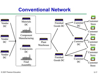 network design in the supply chain manag | PDF