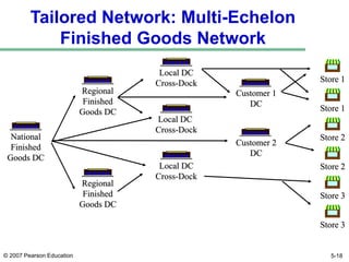 network design in the supply chain manag | PDF