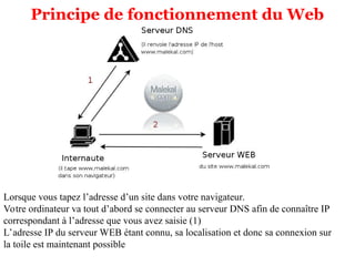 Principe de fonctionnement du Web
Lorsque vous tapez l’adresse d’un site dans votre navigateur.
Votre ordinateur va tout d’abord se connecter au serveur DNS afin de connaître IP
correspondant à l’adresse que vous avez saisie (1)
L’adresse IP du serveur WEB étant connu, sa localisation et donc sa connexion sur
la toile est maintenant possible
 