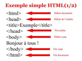 Exemple simple HTML(1/2)
<html>
<head>
<title>Exemple</title>
</head>
<body>
Bonjour à tous !
</body>
</html>
Début document
Début de l’entête
Fin entête
Début corp
Fin corp
Fin document
 