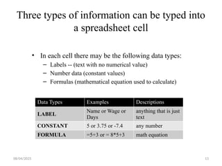 08/04/2025 13
Three types of information can be typed into
a spreadsheet cell
• In each cell there may be the following data types:
– Labels -- (text with no numerical value)
– Number data (constant values)
– Formulas (mathematical equation used to calculate)
Data Types Examples Descriptions
LABEL
Name or Wage or
Days
anything that is just
text
CONSTANT 5 or 3.75 or -7.4 any number
FORMULA =5+3 or = 8*5+3 math equation
 