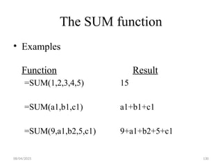 08/04/2025 130
The SUM function
• Examples
Function Result
=SUM(1,2,3,4,5) 15
=SUM(a1,b1,c1) a1+b1+c1
=SUM(9,a1,b2,5,c1) 9+a1+b2+5+c1
 