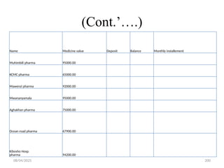 08/04/2025 200
(Cont.’….)
Name Medicine value Deposit Balance Monthly installement
Muhimbili pharma 95000.00
KCMC pharma 65000.00
Mawenzi pharma 92000.00
Mwananyamala 95000.00
Aghakhan pharma 75000.00
Ocean road pharma 67900.00
Kibosho Hosp.
pharma 94200.00
 