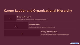 Career Ladder and Organizational Hierarchy
1
Entry to Mid-Level
Focus on foundational skills and pipeline development.
2
Senior to Lead
Lead projects, optimize systems, mentor juniors.
3
Principal to Architect
Strategy, architecture design, cross-team leadership.
 