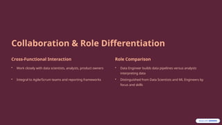 Collaboration & Role Differentiation
Cross-Functional Interaction
• Work closely with data scientists, analysts, product owners
• Integral to Agile/Scrum teams and reporting frameworks
Role Comparison
• Data Engineer builds data pipelines versus analysts
interpreting data
• Distinguished from Data Scientists and ML Engineers by
focus and skills
 
