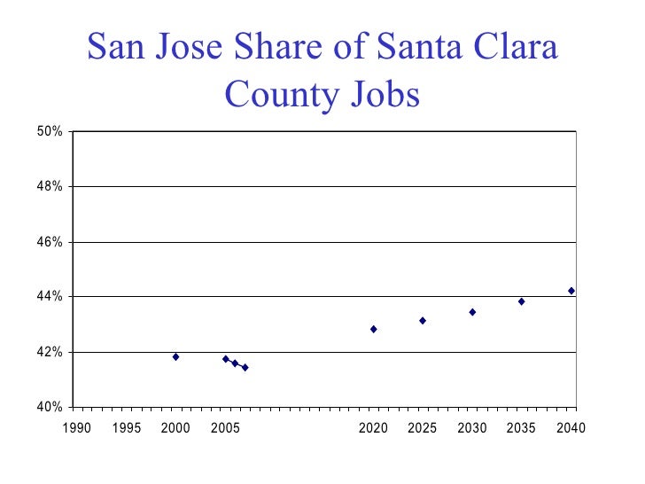 San Jose's Job & Population Trends through 2040