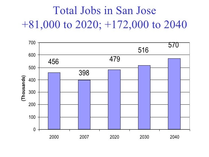 San Jose's Job & Population Trends through 2040