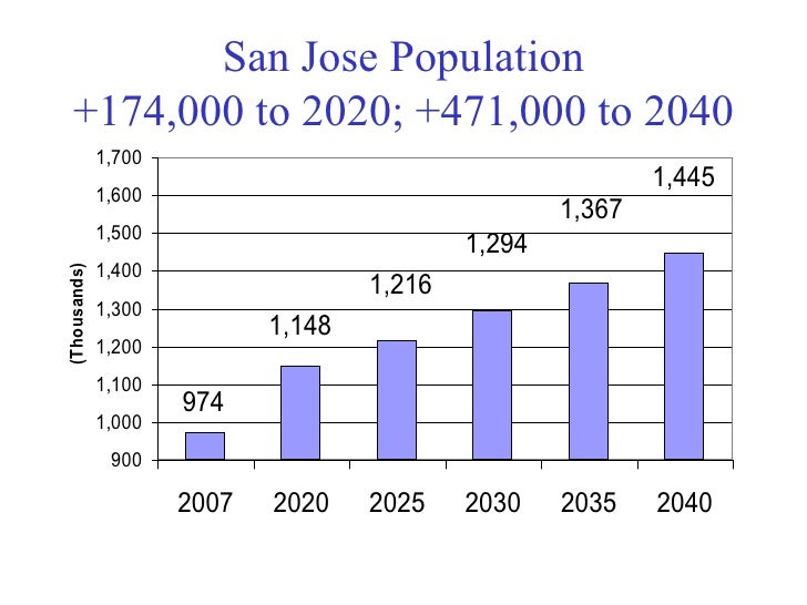 San Jose's Job & Population Trends through 2040