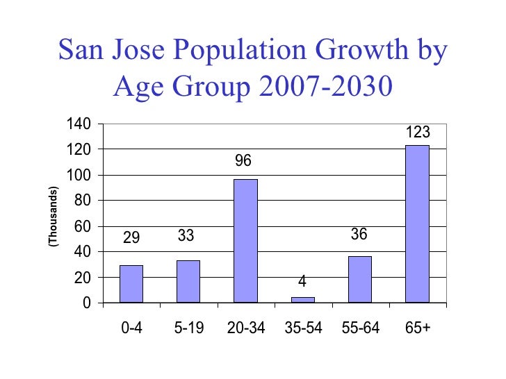 San Jose's Job & Population Trends through 2040