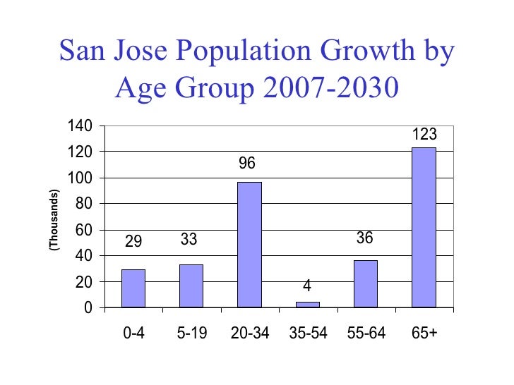 San Jose Population 2024 Babita Lilith