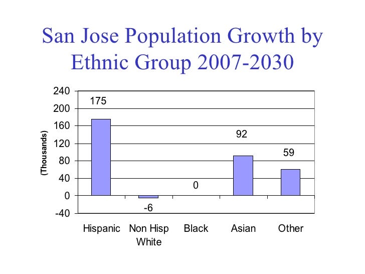 San Jose's Job & Population Trends through 2040