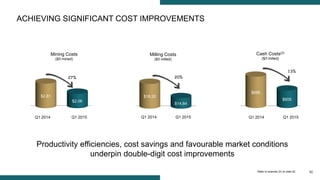 1010
$696
$609
Cash Costs(2)
($/t milled)
$18.20
$14.64
Milling Costs
($/t milled)
$2.81
$2.06
Mining Costs
($/t mined)
ACHIEVING SIGNIFICANT COST IMPROVEMENTS
Productivity efficiencies, cost savings and favourable market conditions
underpin double-digit cost improvements
Q1 2014 Q1 2015Q1 2014 Q1 2015 Q1 2014 Q1 2015
13%
Refer to endnote (2) on slide 22
27% 20%
 