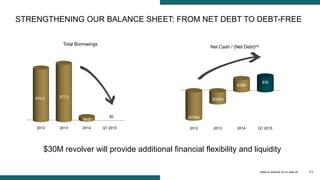 11
2012 2013 2014 Q1 2015
($75M)
($32M)
$32M
$39
Net Cash / (Net Debt)(4)
$0
2012 2013 2014 Q1 2015
$70.5 $77.0
$4.2
Total Borrowings
STRENGTHENING OUR BALANCE SHEET: FROM NET DEBT TO DEBT-FREE
Refer to endnote (4) on slide 22
$30M revolver will provide additional financial flexibility and liquidity
 